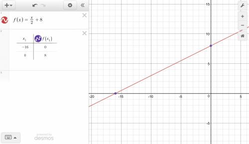 Graphing points for equations f (x)=1/2 (x)+8