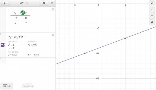 Astudent found the slope of a line that passes through the point (-3,-10) and (5,-7) to be 3/8 what
