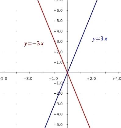 How are the graphs of y = -3x and y = 3x related?