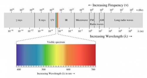 Which waves have wavelengths longer than those of visable light?  give an example