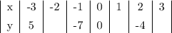 \begin{tabular}&#10;{|c|c|c|c|c|c|c|c|}&#10;x&-3&-2&-1&0&1&2&3\\[1ex]&#10;y&5&&-7&0&&-4&&&#10;\end{tabular}
