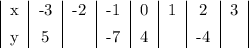\begin{tabular}&#10;{|c|c|c|c|c|c|c|c|}&#10;x&-3&-2&-1&0&1&2&3\\[1ex]&#10;y&5&&-7&4&&-4&&&#10;\end{tabular}