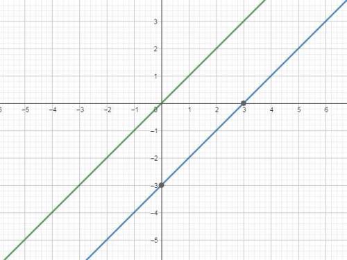 How does the graph of g(x) = x - 3 compare with the graph of the parent function, f(x) = x?
