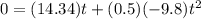 0 = (14.34)t + (0.5)(- 9.8)t^{2}