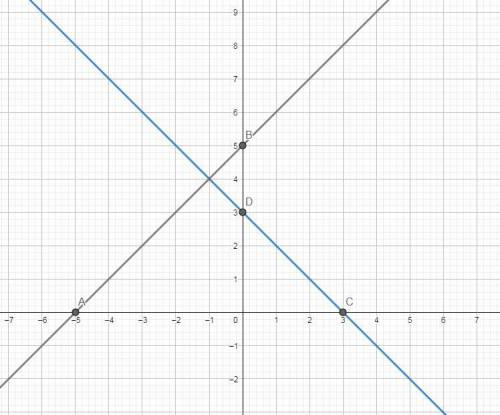 graph the system of equations on your graph paper to answer the question. y=-x + 3 y=x + 5 what is t