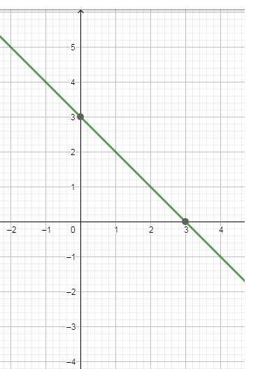 graph the system of equations on your graph paper to answer the question. y=-x + 3 y=x + 5 what is t