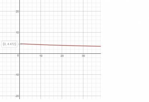 For what interval is the function f(x) = (20 + \sqrt{x}) / (\sqrt{20 + x}) continuous?