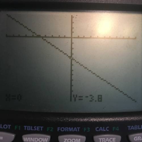 What is the graph of the equation y+7= -4/5(x-4)