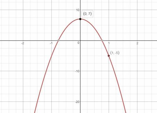Use the parabola tool to graph the quadratic function f(x)=−12x2+7. graph the parabola by first plot