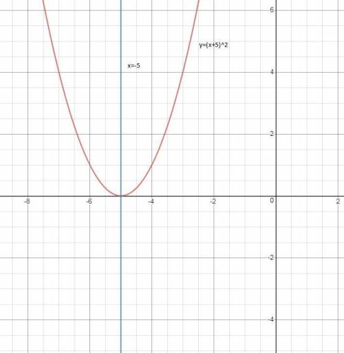 What is the line of symmetry for the parabola whose equation is y = x2 + 10x + 25?  x = -10 x = -5 x