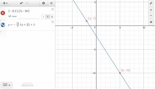 What is the slope of the line whose function f satisfies f(−2)=1  and  f(5)=−10f(−2)=1  and  f(5)=−1