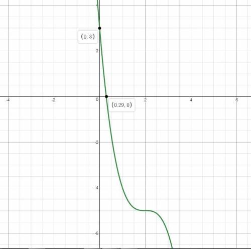 Which of the following is the graph of y=-(x-2)^3-5