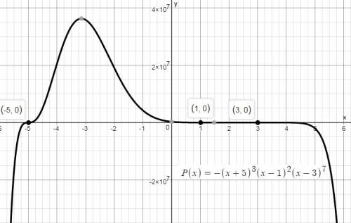 Apolynomial function has a root of –5 with multiplicity 3, a root of 1 with multiplicity 2, and a ro