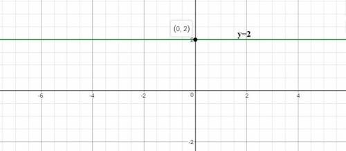 What is the y intercept of y= -5 + 7