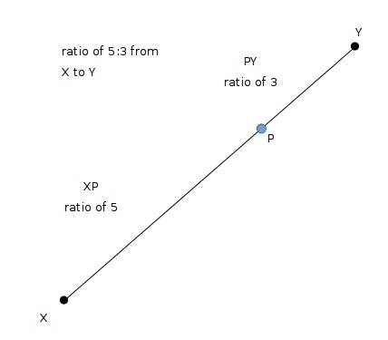 Line segment xy has endpoints x(–10, –1) and y(5, 15). to find the y-coordinate of the point that di