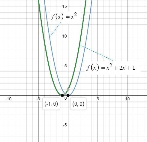 Which translation maps the vertex of the graph of the function f(x) =x2 onto the vertex of the funct