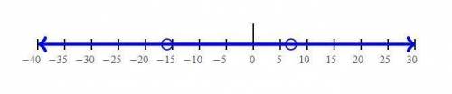 Pls 20 ! which of the following is the correct graph of the compound inequality 4p + 1 >  −15 or