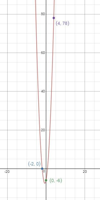 What is the equation in standard form of a parabola that models the values in the table x -2 0 4 f(x