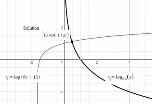If the equation below is solved by graphing, which statement is true?  log(6x+10)=log1/2x the curves