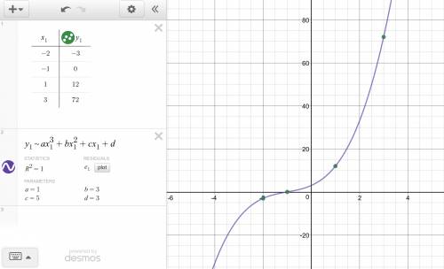 What polynomial has a graph that passes through the given points?  (-2,-,,,72)