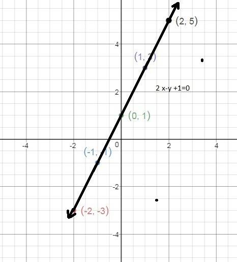 Graph the function represented in the table on the coordinate plane. x −2  −1  0 1 2 y  −3   −1  1 3