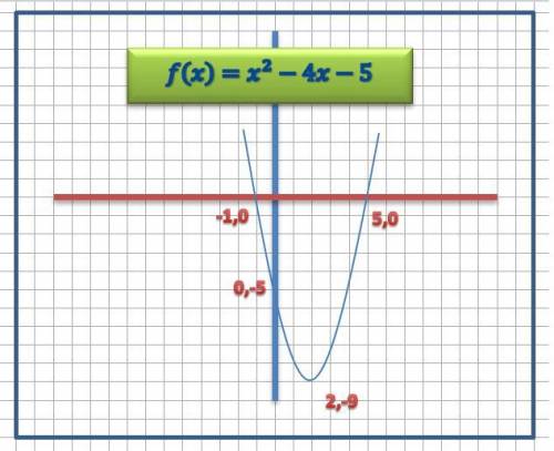 Given the function ƒ(x) = x 2 - 4x - 5 identify the zeros using factorization. draw a graph of the f