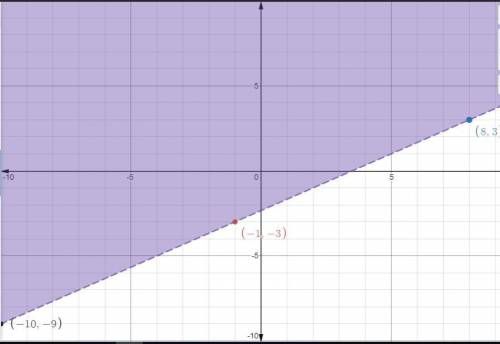 Which inequality matches the graph?  x, y graph. x range is negative 10 to 10, and y range is negati