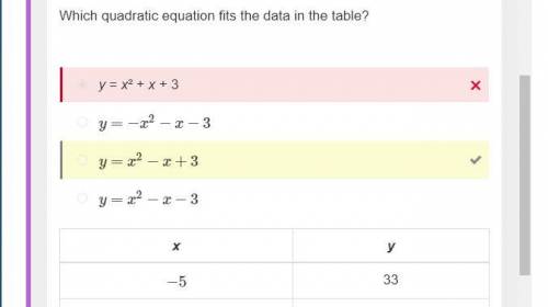 Which quadratic equation fits the data in the table?    x      y −5     33