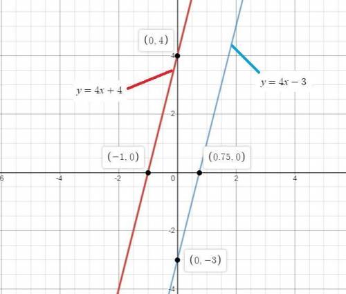 Which graph represents the solution to the given system?  y=4x+4 y=4x-3  if you can answer this with
