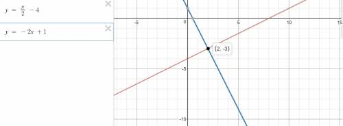 Which equation does the graph of the systems of equations solve?  two linear functions intersecting