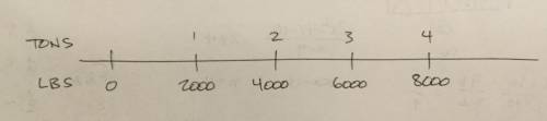 If you can draw a number line that shows the relationship between tons and pounds, what would it loo