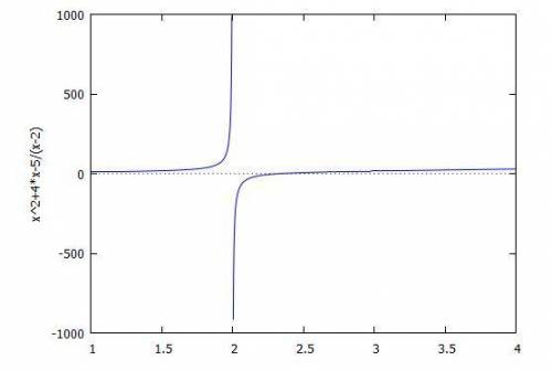 What function type can have vertical asymptotes?