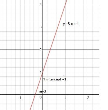 Kelsey graphed the equation y = 3x + 1 as shown below.