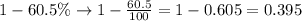 1-60.5\%\rightarrow 1-\frac{60.5}{100}=1-0.605=0.395