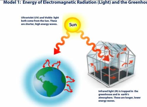 Use model 1 to determine the two types of light also called electromagnetic radiation emr that are r