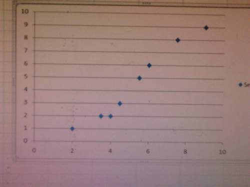 Use the data to create a scatter plot. stretch distance (cm) weight (newtons) 2.0 1  3.5 2  4.0 2  4