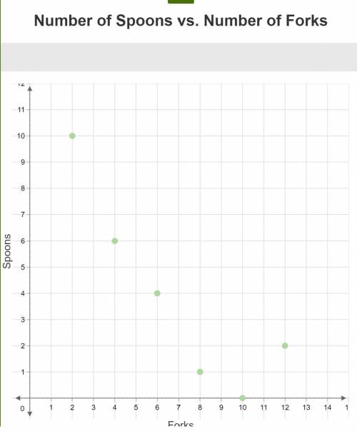 Use the data to create a scatter plot. 2 10  4 6  6 4  8 1  10 0  12 2