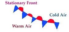 What type of front occurs when cold air and warm air are next to each other, but are at a standstill