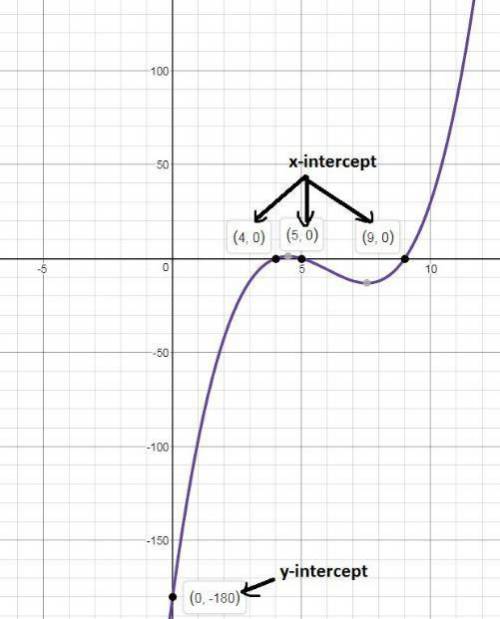 (04.04) describe the graph of the function f(x) = x3 − 18x2 + 101x − 180. include the y-intercept, x