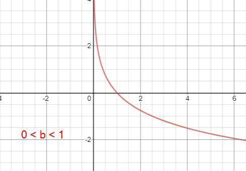 For what values of b will f(x)=logbx be a decreasing function?  b> 0 0> b> -1 0 b> 0