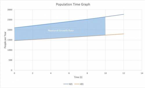 The birth rate of a population is b(t) = 2100e0.023t people per year and the death rate is d(t)= 147