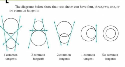 Two circles that cannot have a common tangent: