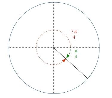 The measure of and angle θ is 7pi/4. what is the measure of the reference angle and tan θ is?