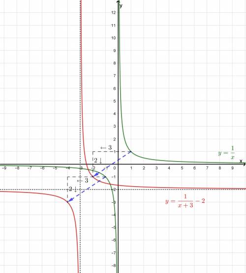 What graph represents the function f(x)=1/x+3-2