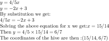 y=4/5x\\y=-2x+3\\\text{By substitution we get:}\\4/5x=-2x+3\\\text{Solving the above equation for x we get:} x=15/14\\\text{Then }y=4/5\times15/14=6/7\\\text{The coordinates of the hive are then :}(15/14,6/7)