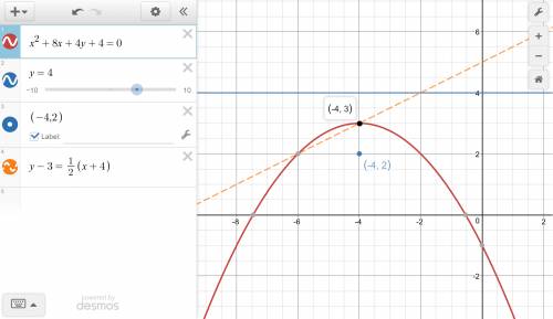 What are the vertex , focus and directrix of the parabola with the equation x2+8x+4y+4=0?