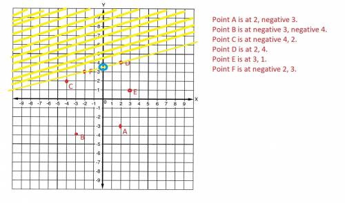 The coordinate plane below represents a town. points a through f are farms in the town. graph of coo