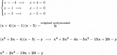 \bf \begin{cases}&#10;x=-4\implies &x+4=0\\&#10;x=1\implies &x-1=0\\&#10;x=5\implies &x-5=0&#10;\end{cases}&#10;\\\\\\&#10;(x+4)(x-1)(x-5)=\stackrel{original~polynomial}{0}&#10;\\\\\\&#10;(x^2+3x-4)(x-5)=y\implies x^3+3x^2-4x-5x^2-15x+20=y&#10;\\\\\\&#10;x^3-2x^2-19x+20=y