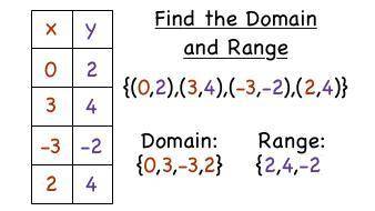 How to determine the domain of the relation shown in a table