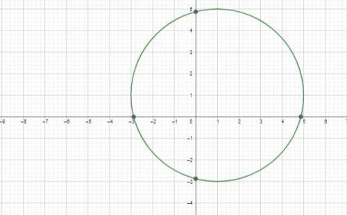 Find the equations for two different circles with radius 4 which pass through the point (1, 1)
